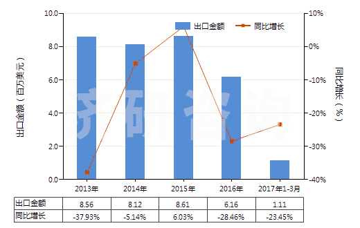 2013-2017年3月中國聚酯短纖＜85%棉混漂白平紋布（平米重＞170g）(HS55141120)出口總額及增速統(tǒng)計(jì)
